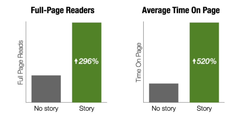 Storytelling boosts page reads and time.