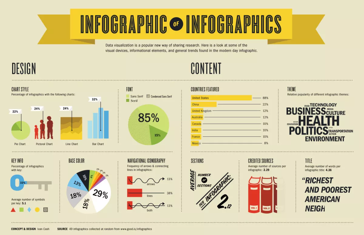 Infographic design trends, data visualization.