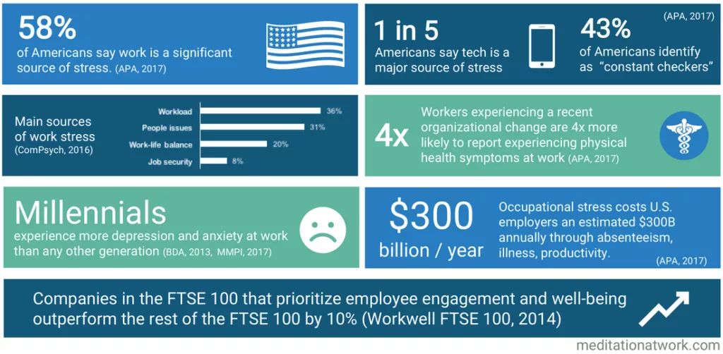 Work stress costs, impacting health.