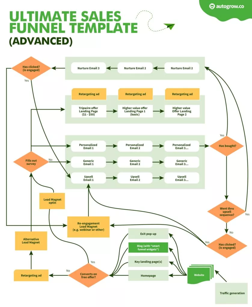 Sales funnel template for advanced strategies.