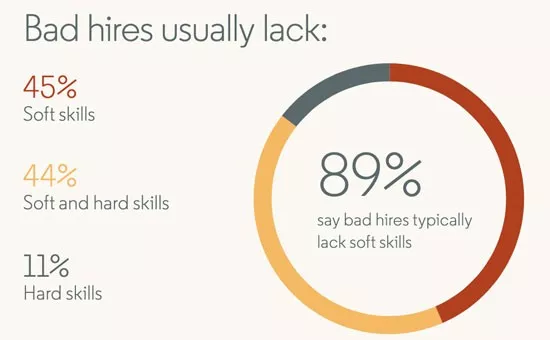 Bad hires lack soft skills (89%).
