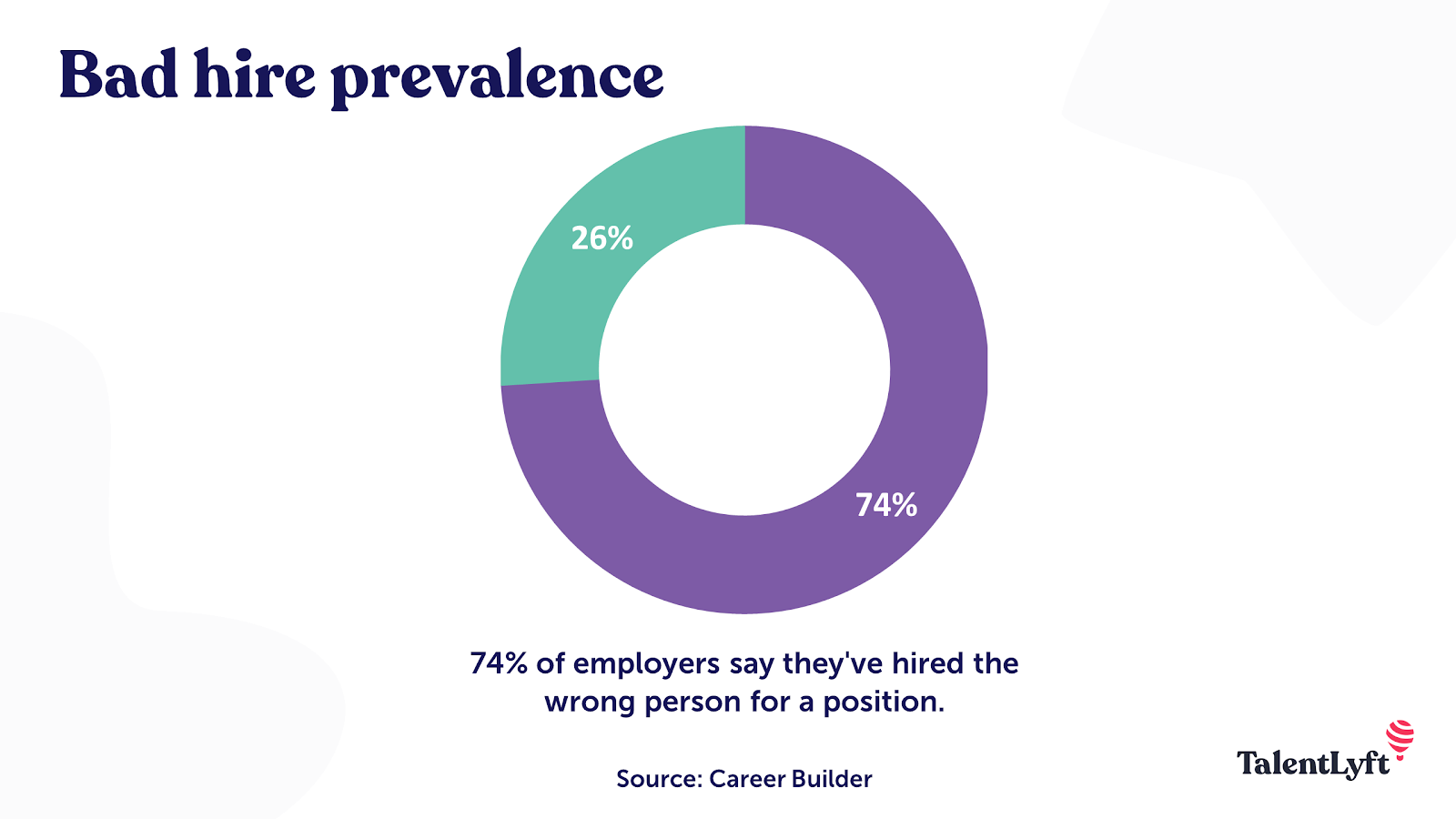 74% bad hires, costly mistake.