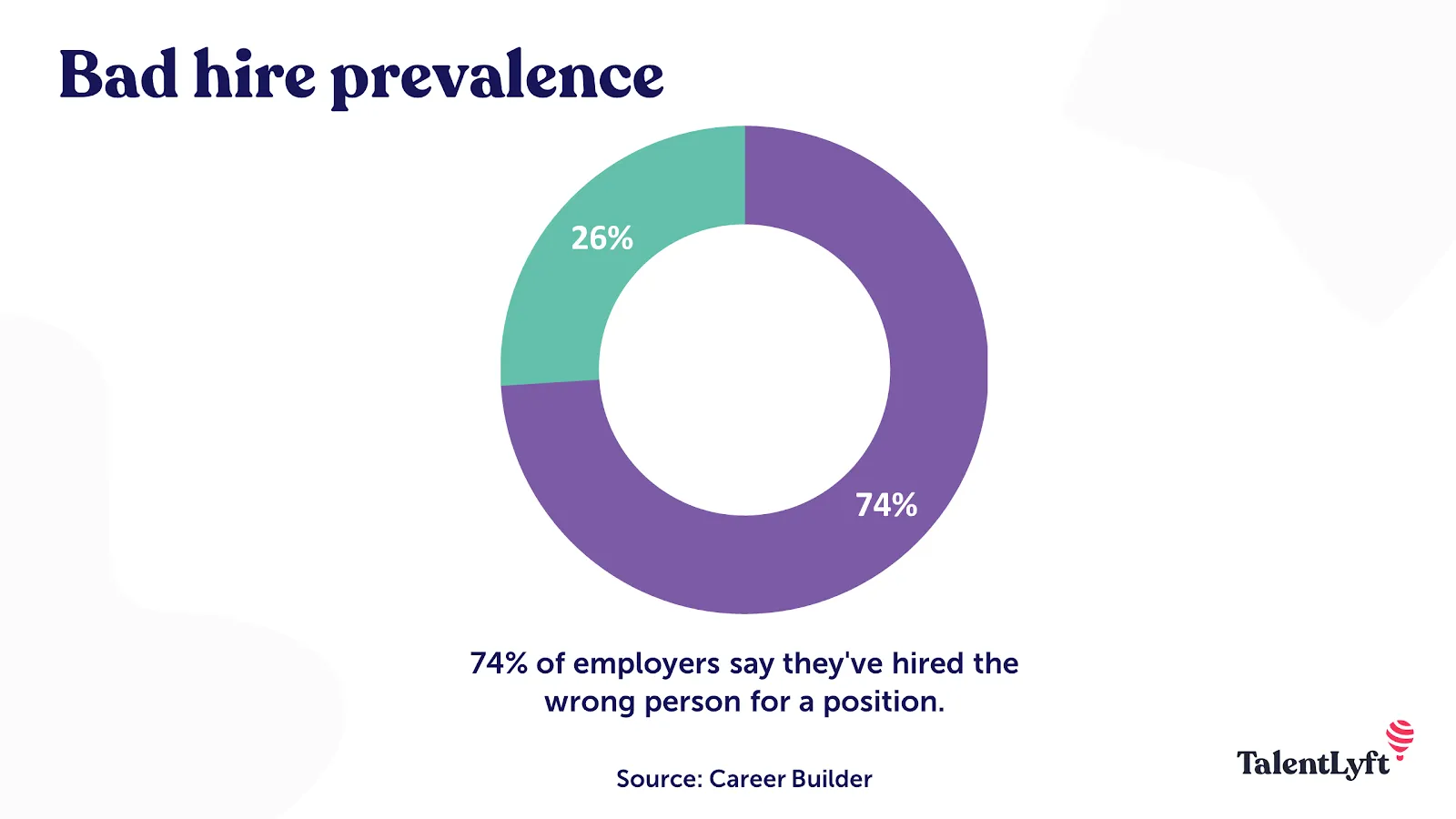 74% bad hires, costly mistake.