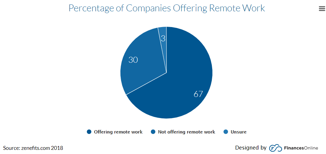 Remote work offered by 67% of companies.