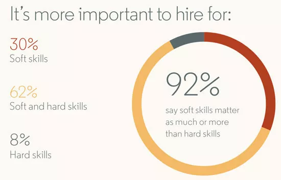 Soft skills are more important than hard skills.