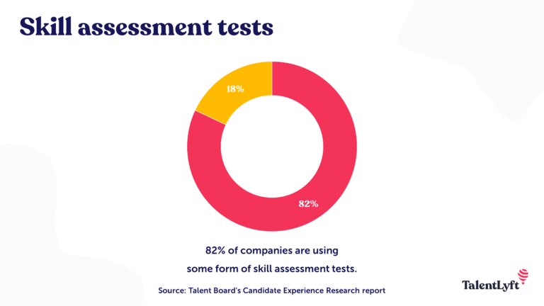 82% use skill assessments.