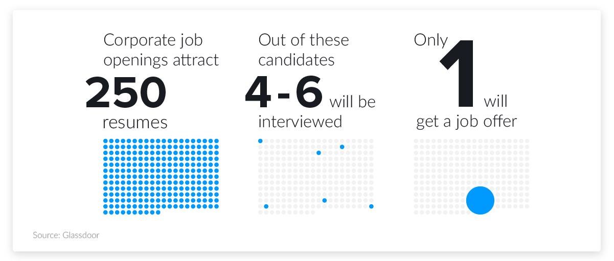 Job application statistics: 250 applicants, 4-6 interviewed, 1 job offer.