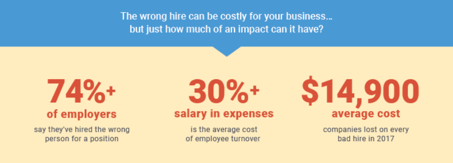 High cost of bad hires.