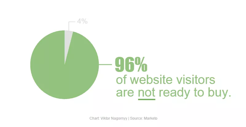 96% website visitors not ready to buy.