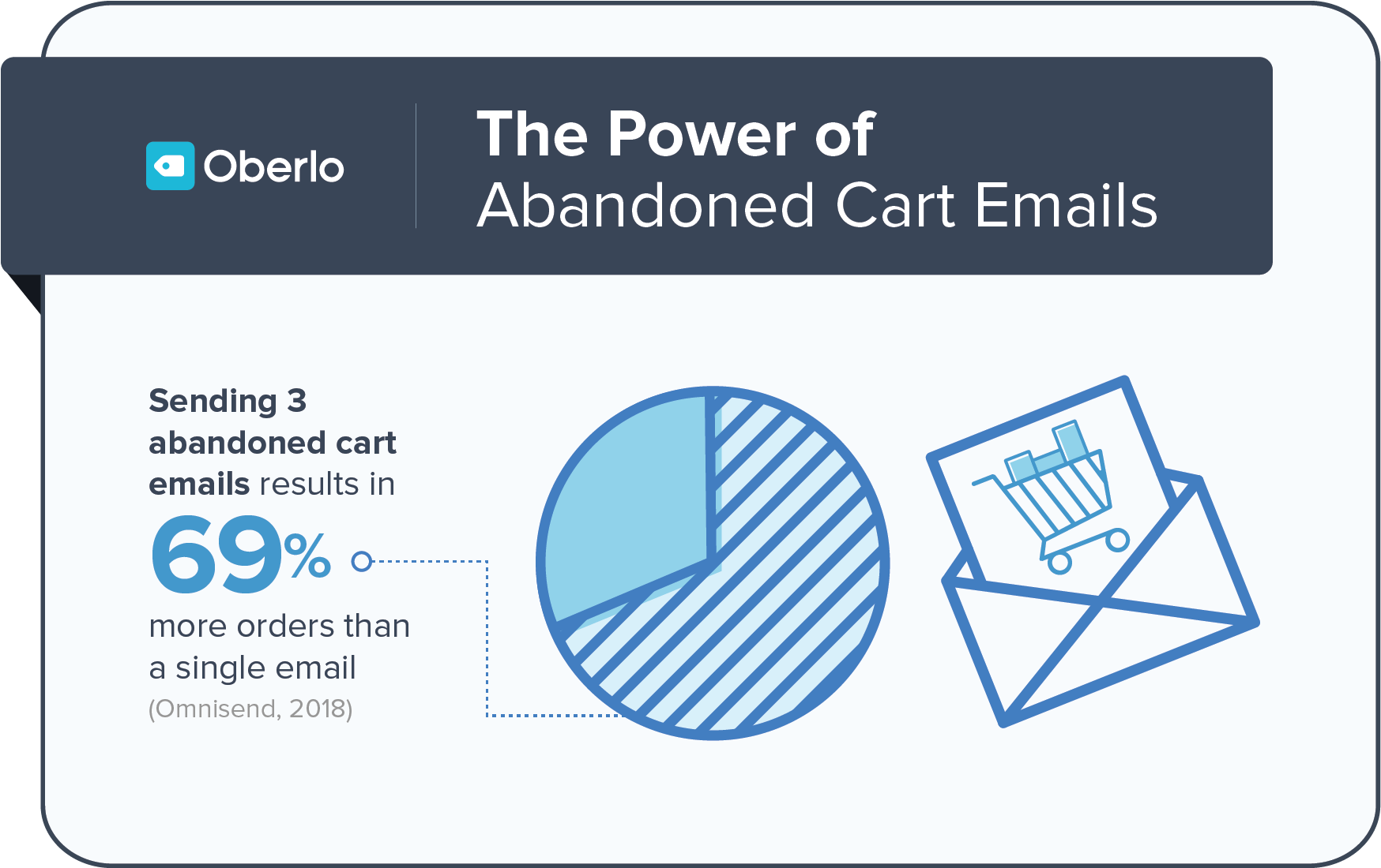 Abandoned cart emails increase sales.