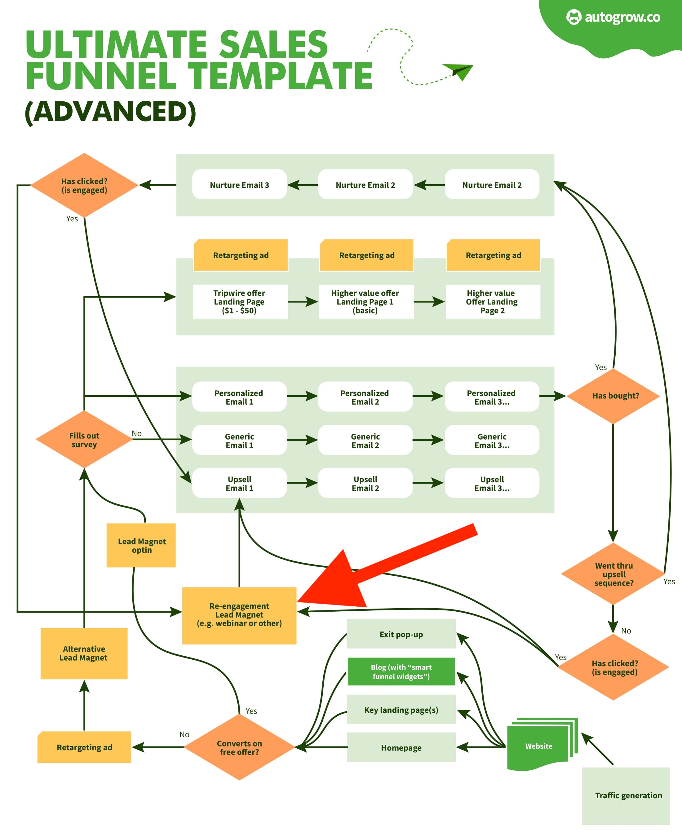 Sales funnel template diagram.