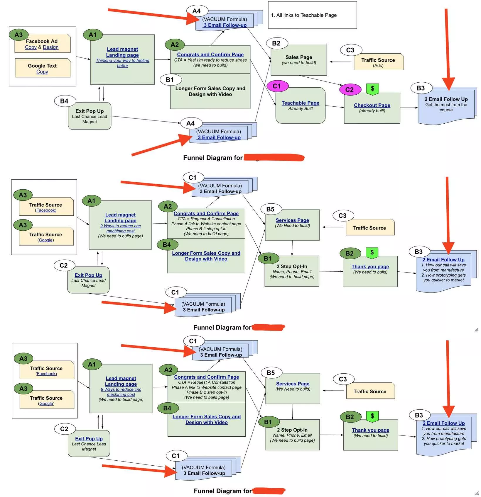 Marketing funnels for lead nurturing.