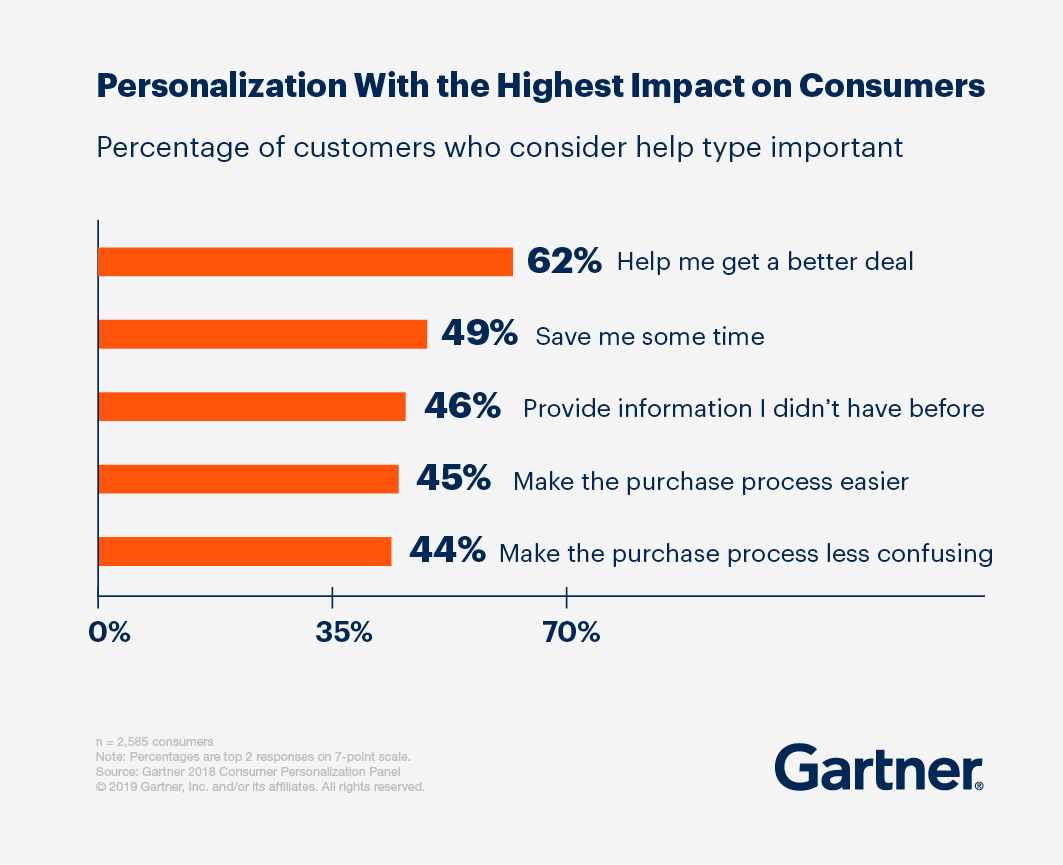 Consumer personalization impact; 62% better deals.