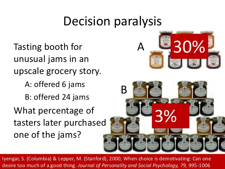 Jams: 6 vs 24 choices, purchase rates.