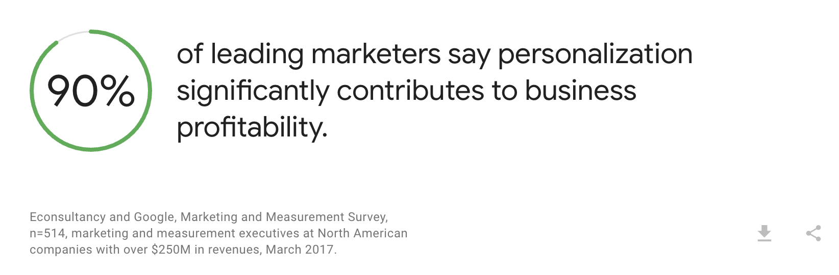 90% personalization boosts profitability.