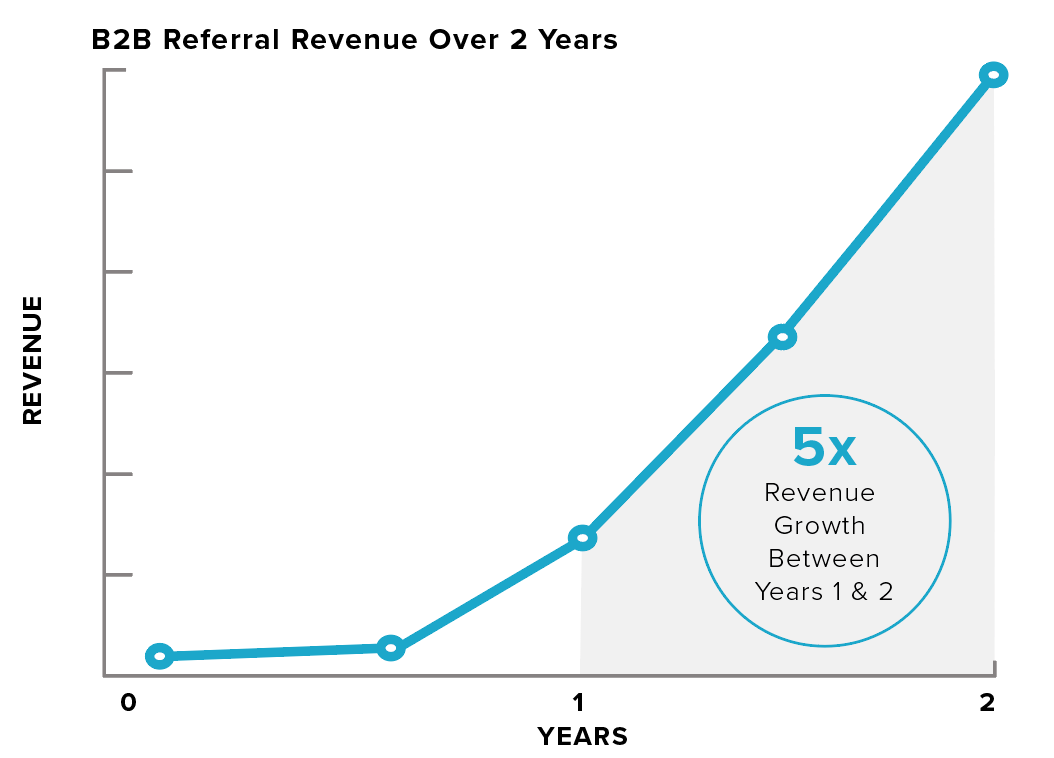 Referral revenue growth over 2 years.