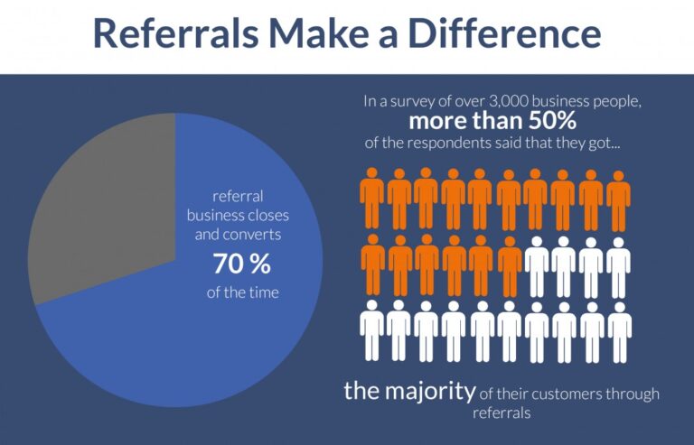 Referrals: 70% of business closes.