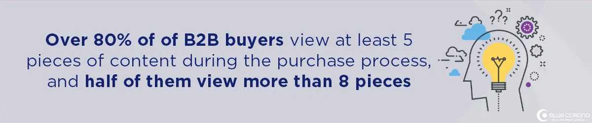 B2B buyers view lots of content.