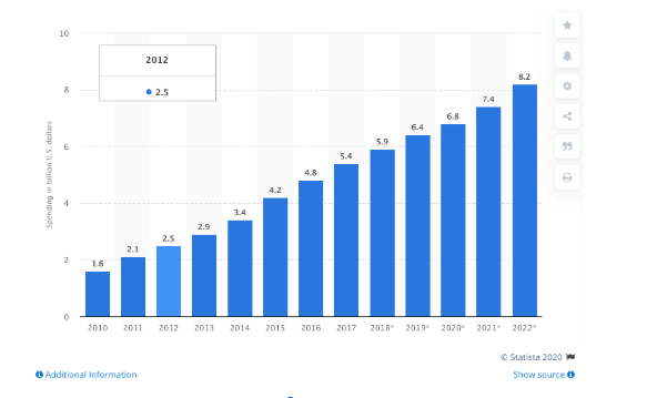 SaaS affiliate program growth 2010-2022.
