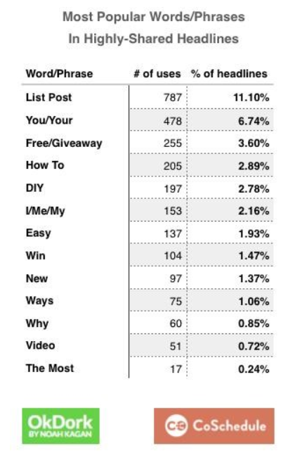 Popular words/phrases in shared headlines.