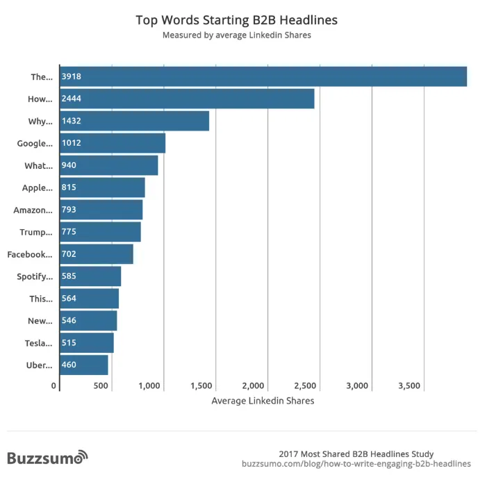 B2B headline words, LinkedIn shares.