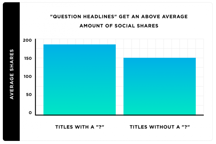 Question headlines get more shares.