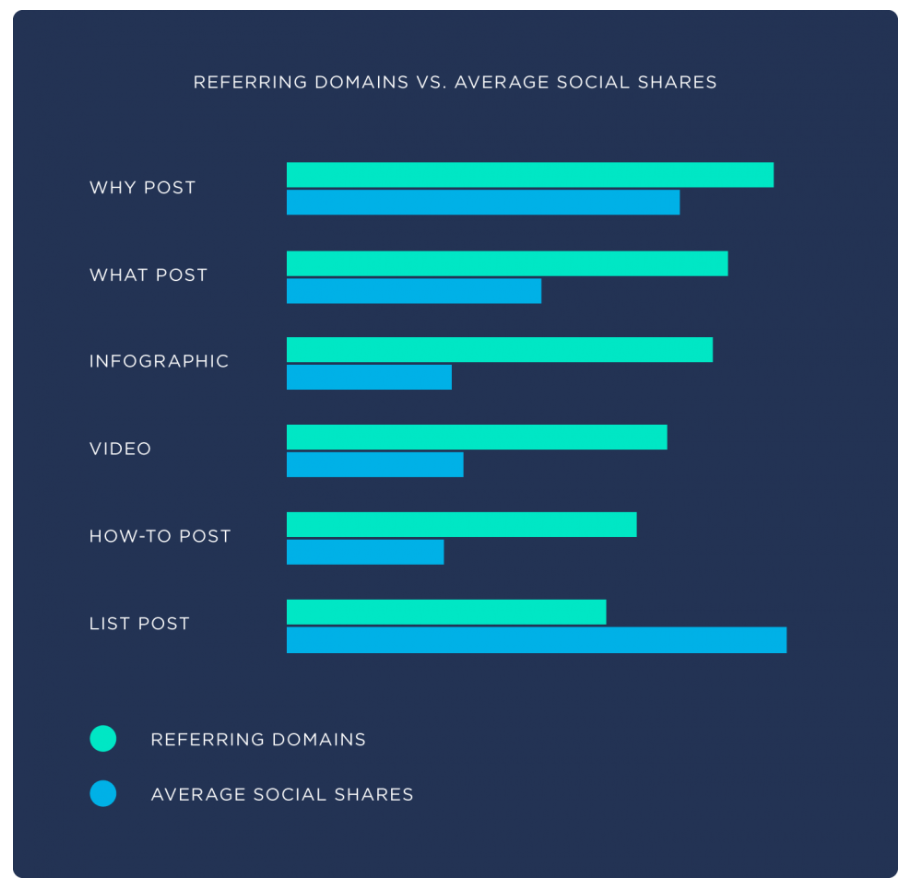 Referring domains vs. average social shares.