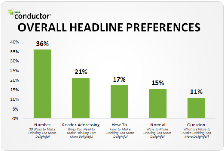 Headline preferences, numbers favored.