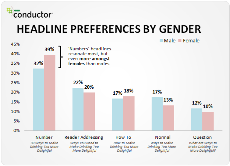 Headline preferences by gender.