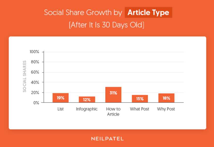 Social share growth by article type.