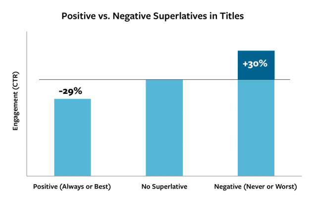 Titles with no superlatives have highest engagement.