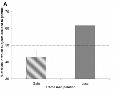 Loss frame boosts click-through.