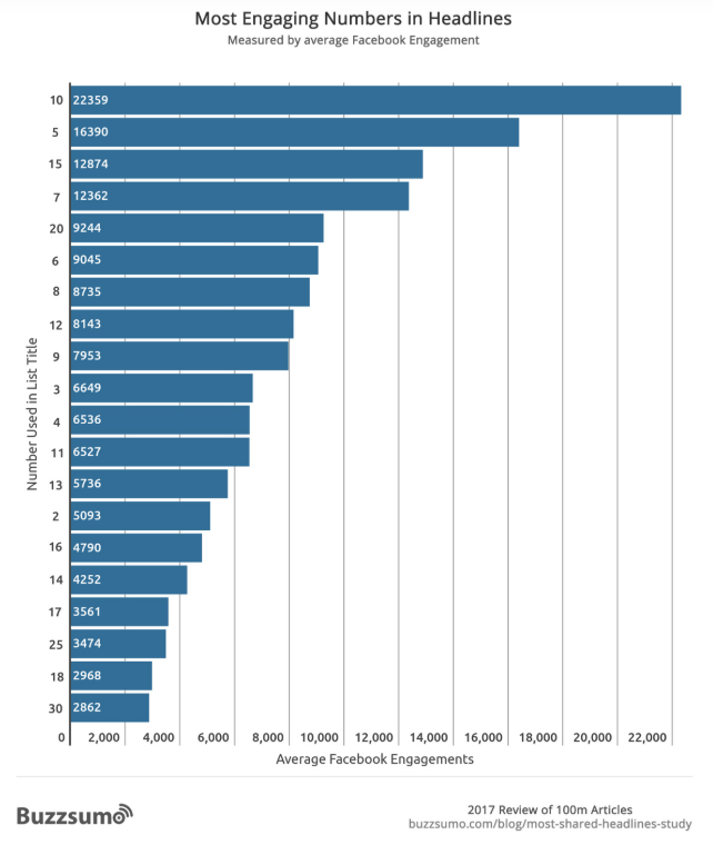 Most engaging numbers in headlines.