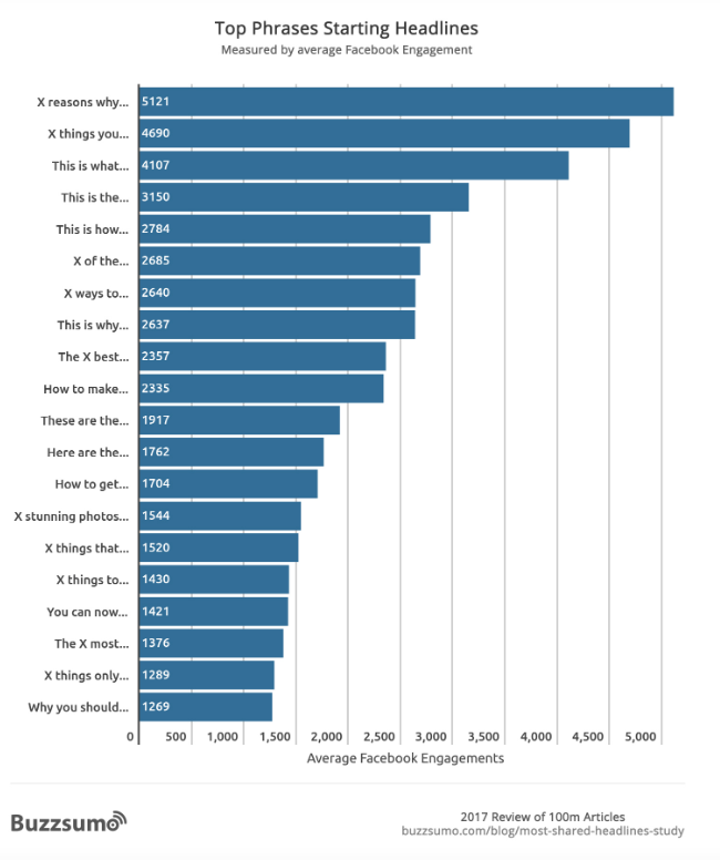 Popular blog post headline phrases.