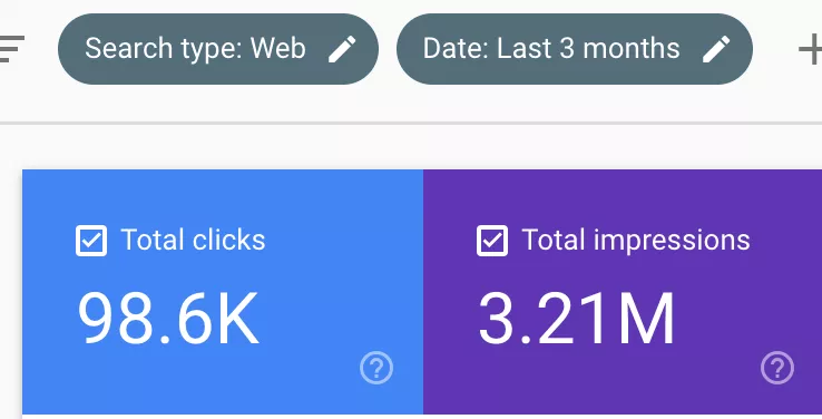 Google search stats: clicks vs. impressions.