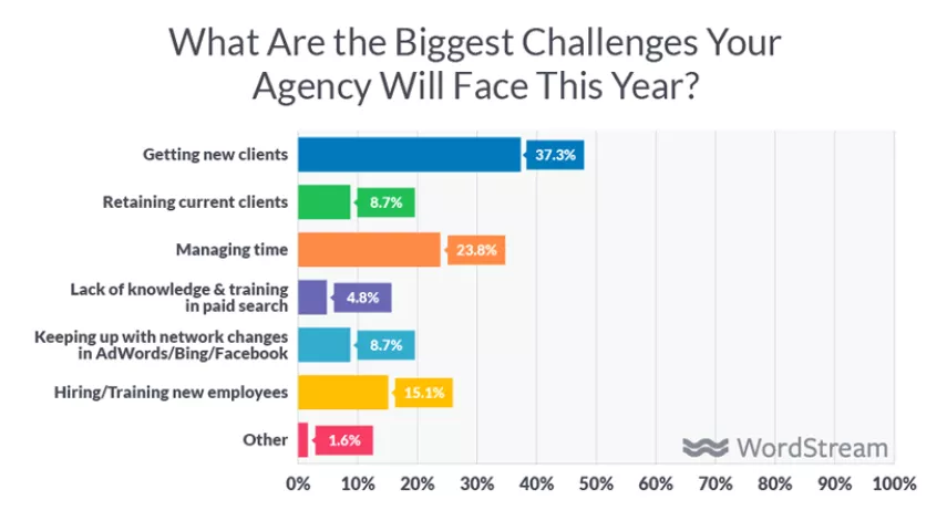 Agency challenges: client acquisition biggest.