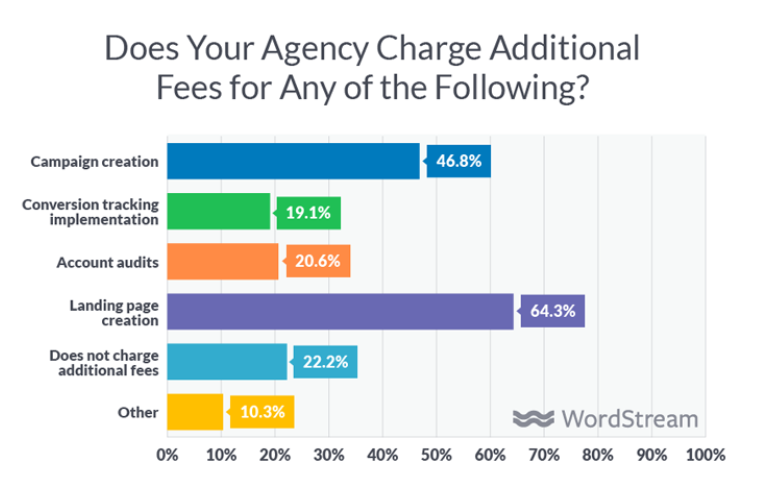 Agency fee percentages by service.