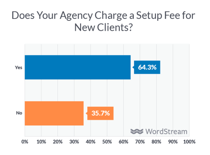 Agencies charge setup fees. 64.3% say yes.
