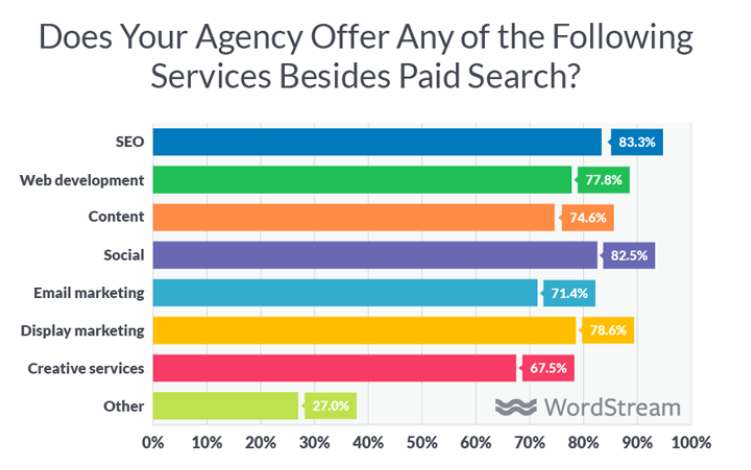 Agency service offerings, percentages.