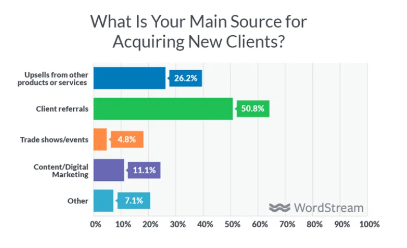 Client referrals most common new client source.