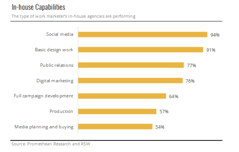 In-house marketing capabilities.