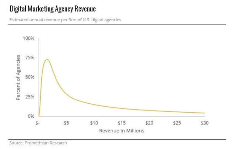 Digital agency revenue distribution.