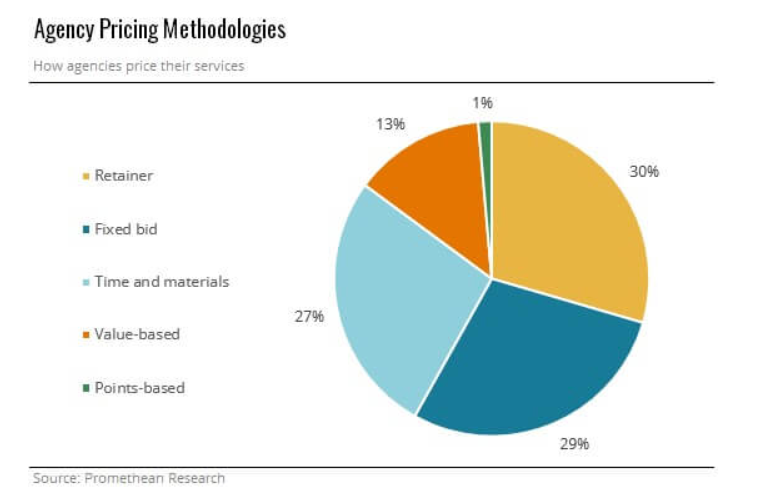 Agency pricing methods, by percentage.