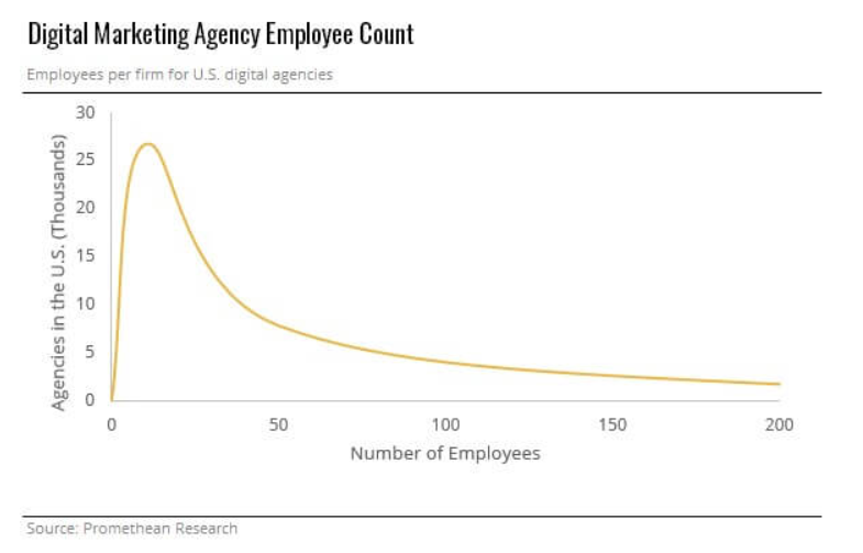 Digital agency employee count trend.