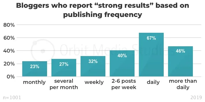 Blog post frequency & strong results.