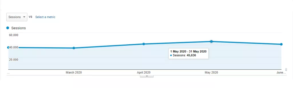 Website traffic growth chart.