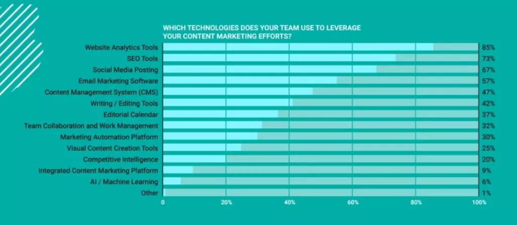 Content marketing tool usage percentages.