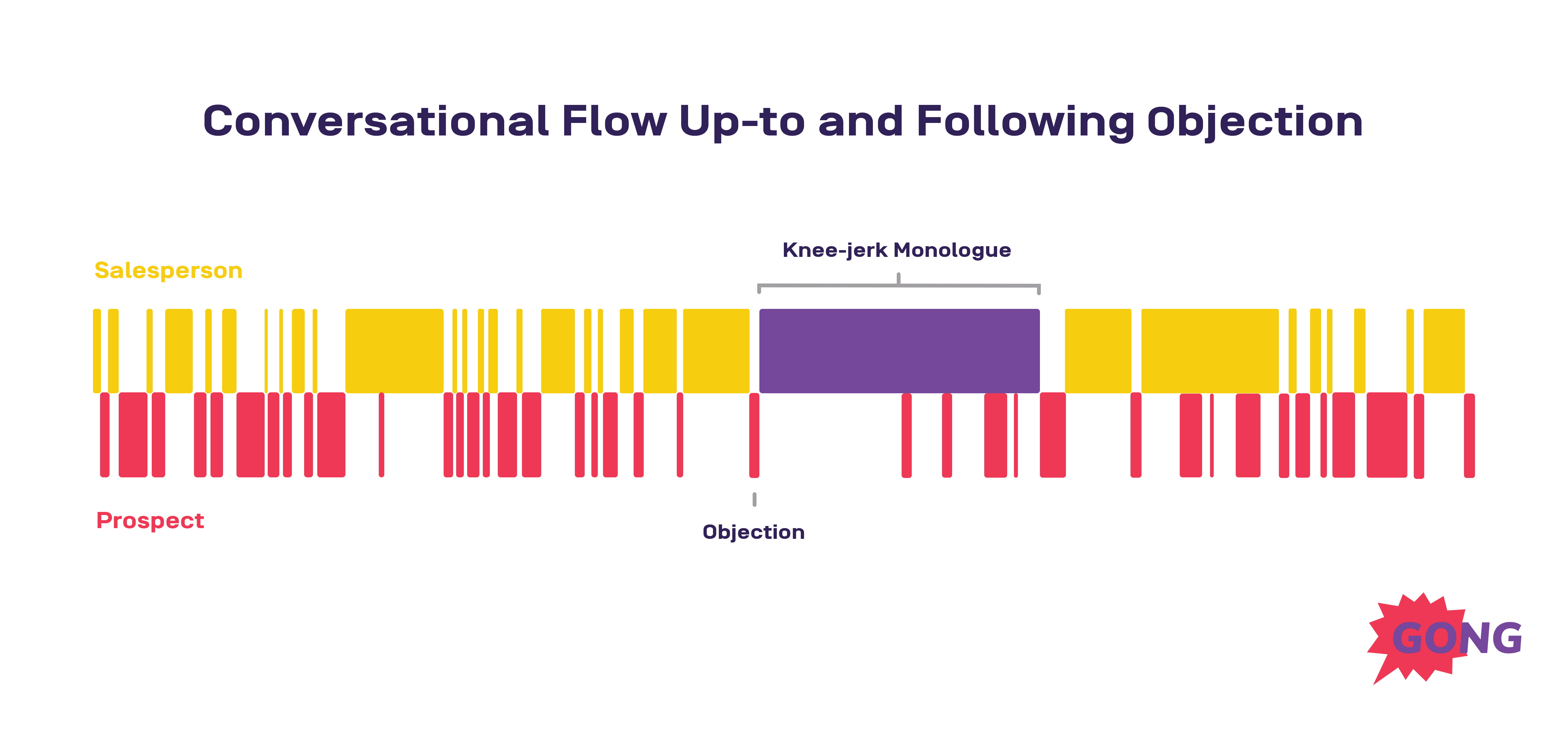 Sales conversation flow after objection.