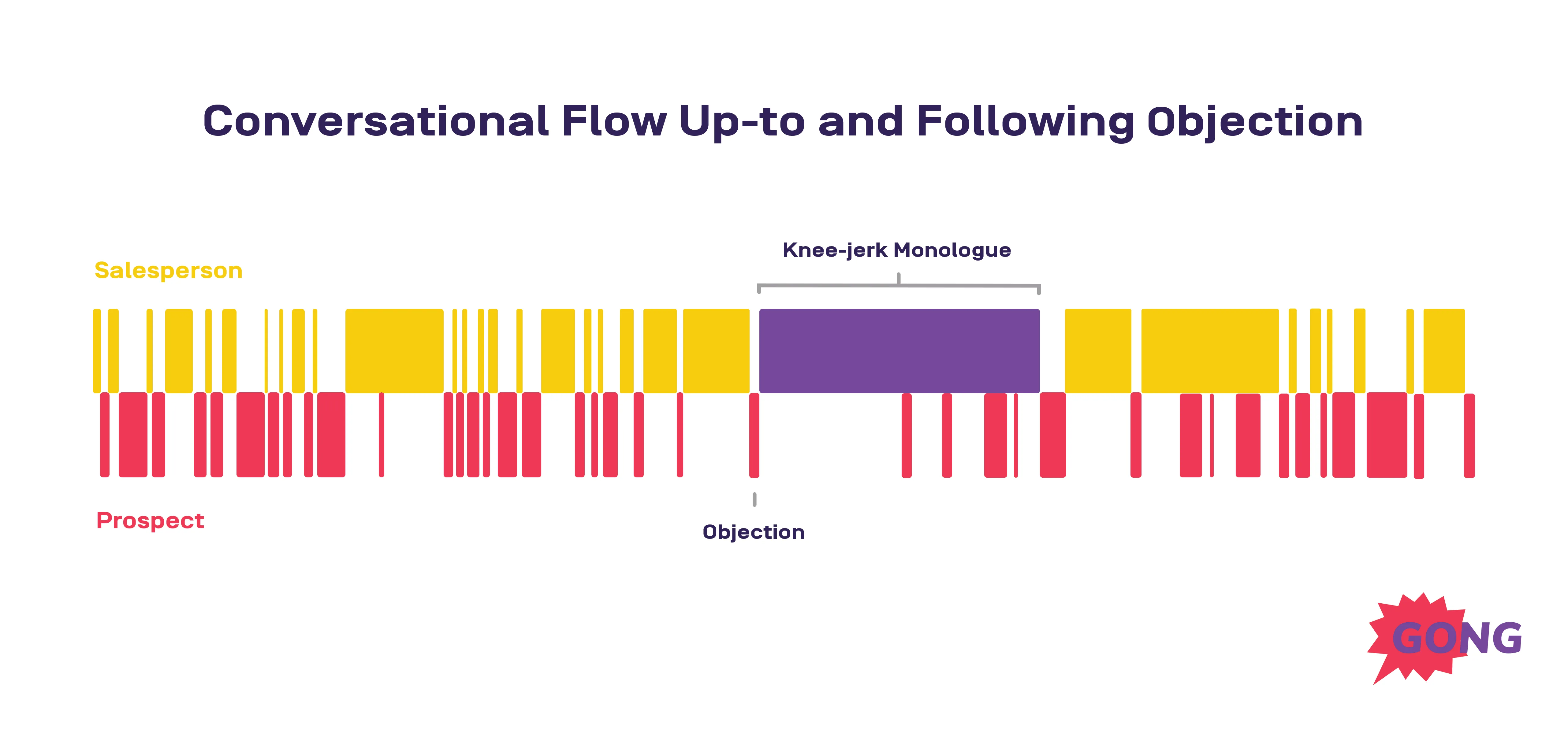 Sales conversation flow after objection.