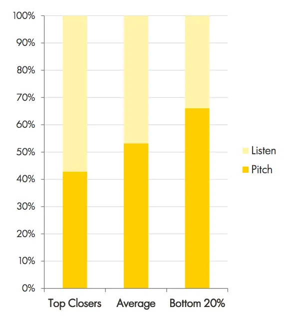 Sales performance: listening vs pitching.
